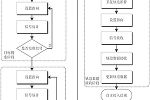 無星歷自主接入低軌廣播衛(wèi)星的方法