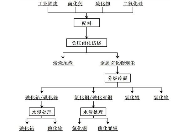 有色金屬冶煉渣回收有價金屬的方法