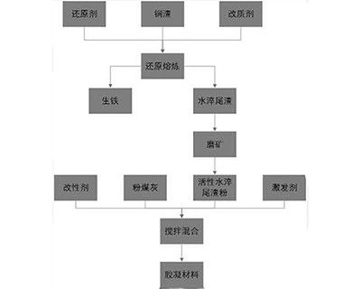 轉(zhuǎn)爐銅渣提鐵及其尾渣地質(zhì)聚合物材料及其制備