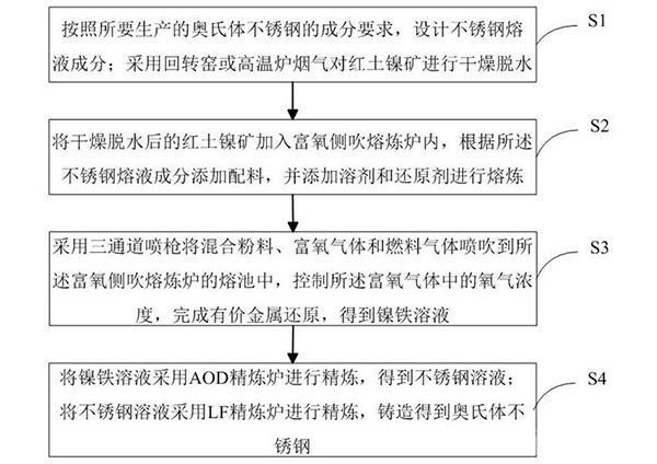 用富氧側吹熔煉爐處理紅土鎳礦和不銹鋼冶金廢料的方法