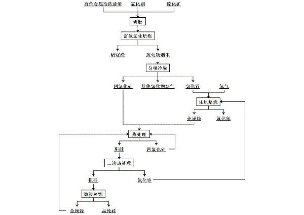 利用有色金屬冶煉廢渣制備高純硅的方法