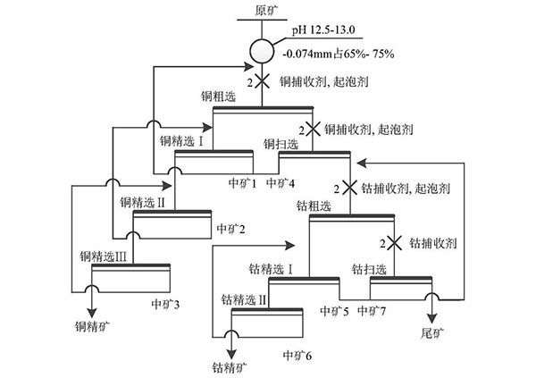 用于銅鈷分離的捕收劑及銅鈷礦浮選方法