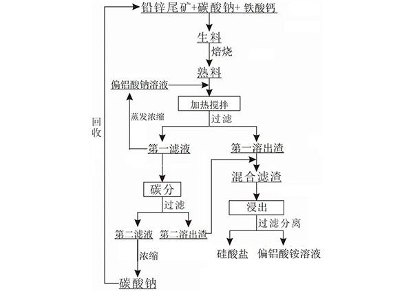 鉛鋅尾礦高效資源化的方法