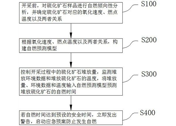 硫化礦石新建礦床開采過程安全預(yù)防管控方法