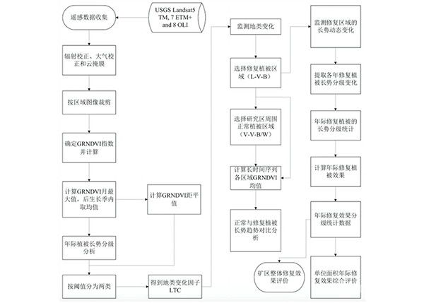 基于遙感數(shù)據(jù)的礦山復綠監(jiān)測與評價方法