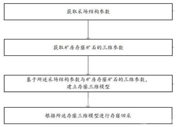 分段或階段空場法開采滯留存窿礦的精細化安全回采方法