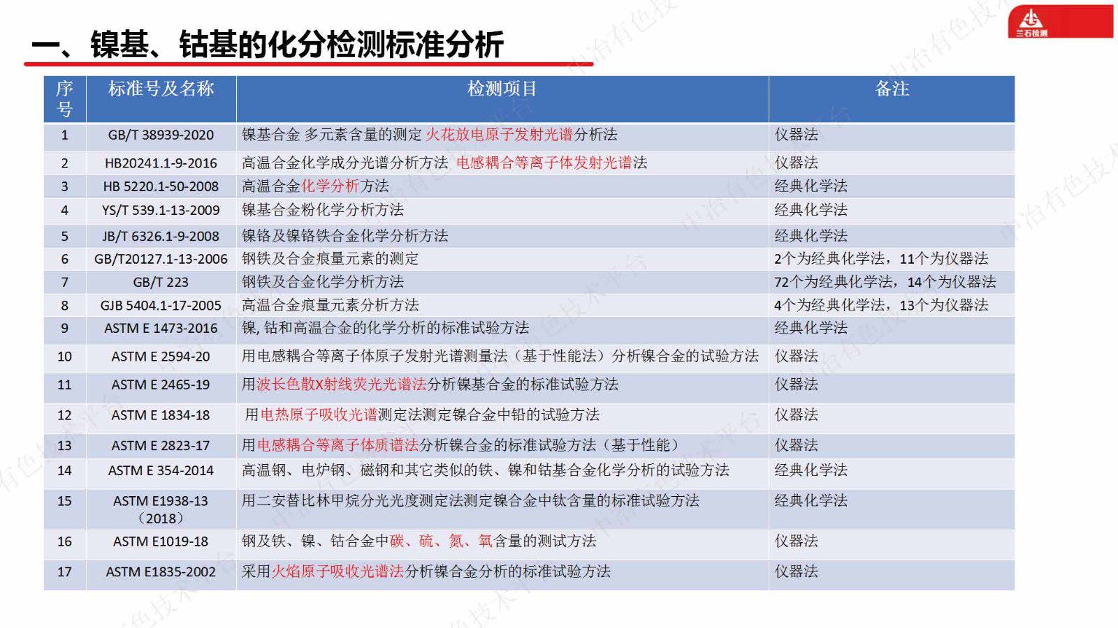 鎳基及鈷基合金材料化學(xué)成分的綜合檢測(cè)技術(shù)研究