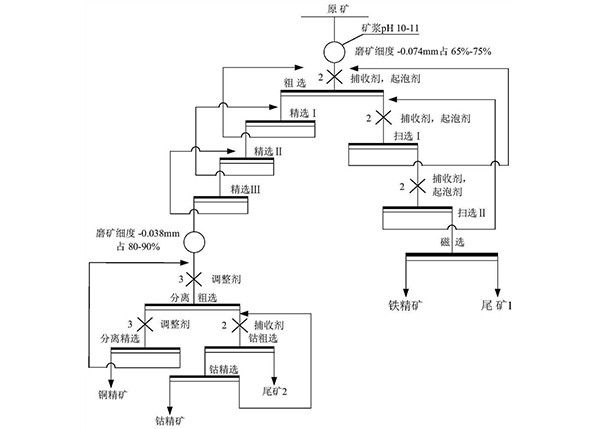 銅鈷礦的回收方法