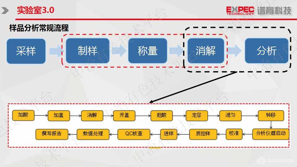 有色金屬元素分析全自動解決方案