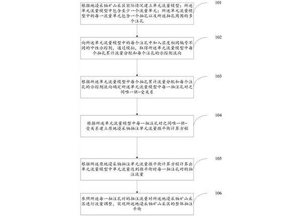 地浸采鈾礦山采區(qū)抽注平衡的控制方法及系統(tǒng)