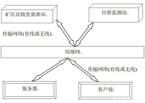 高精度礦山位移安全在線監(jiān)測(cè)預(yù)警系統(tǒng)