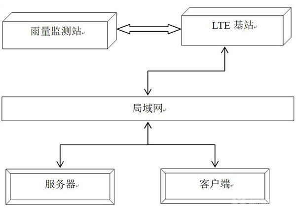 基于私有LTE專網(wǎng)的礦山降雨量在線監(jiān)測預警系統(tǒng)