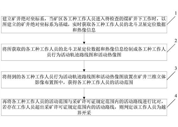 越界開采行為的快速識(shí)別方法