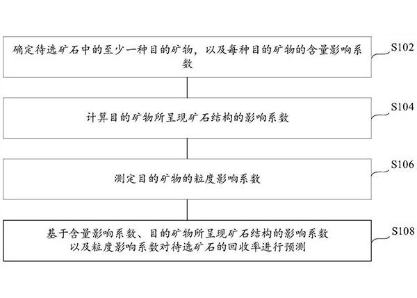 基于礦石基因特性的浮選回收率預(yù)測(cè)方法