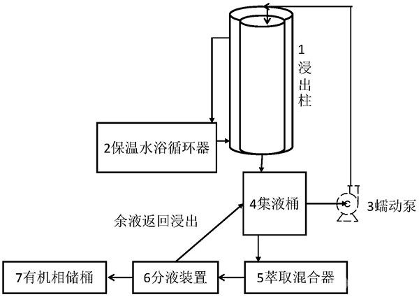 銅礦石柱浸-萃取聯(lián)動(dòng)試驗(yàn)系統(tǒng)