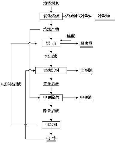 從黃雜銅熔鑄煙灰中回收銅鋅的方法及應用