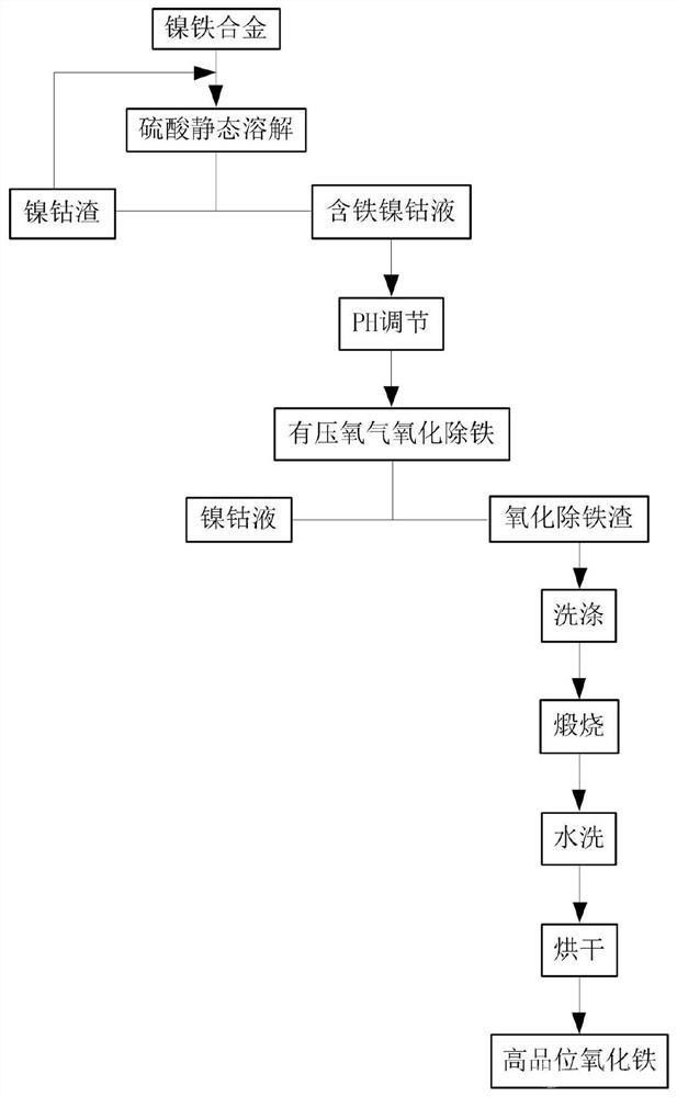 以鎳鐵合金為原料制備高品位氧化鐵的方法