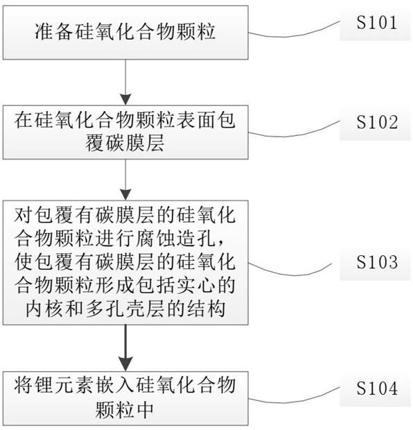 負極活性材料及其制備方法、電極、電池