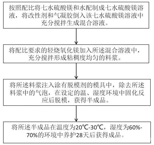 采用二氧化硅氣凝膠的硫氧鎂膠凝材料的制備方法及建筑物構件