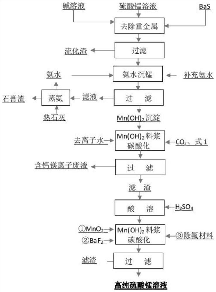 硫酸錳溶液除雜方法