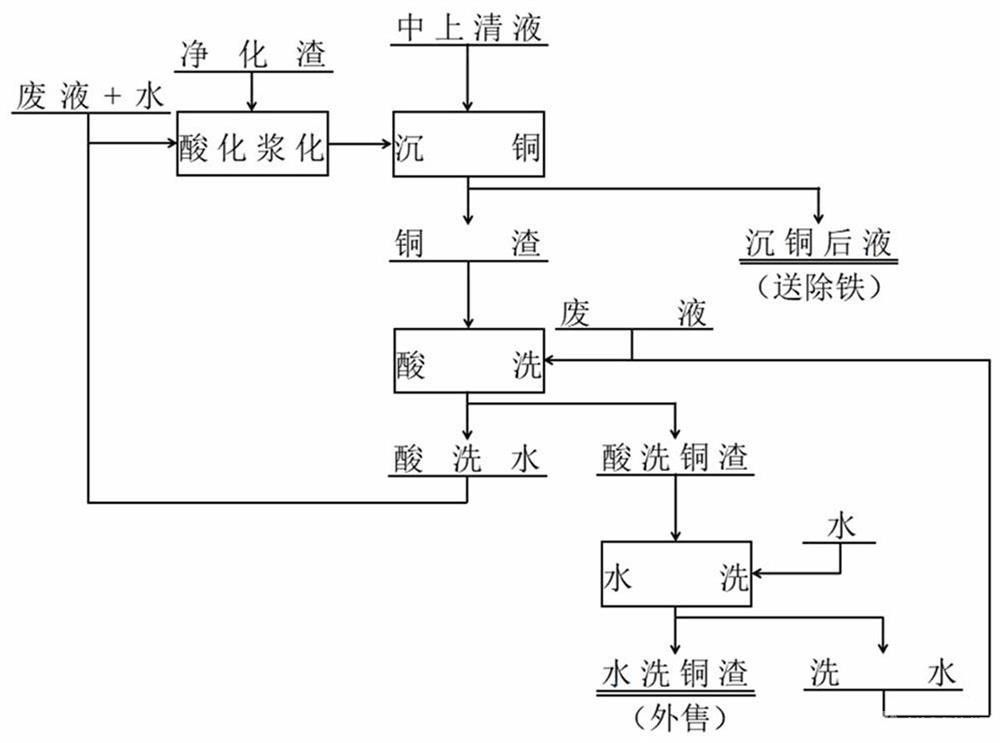 鋅冶煉中性浸出液中銅的回收利用方法