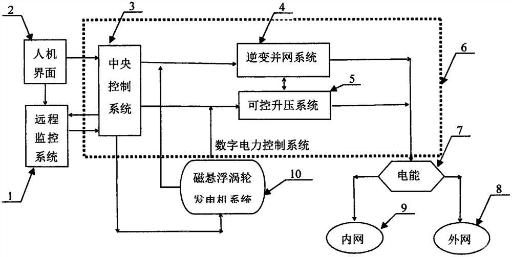 余熱磁懸浮渦輪發(fā)電回饋應用系統(tǒng)