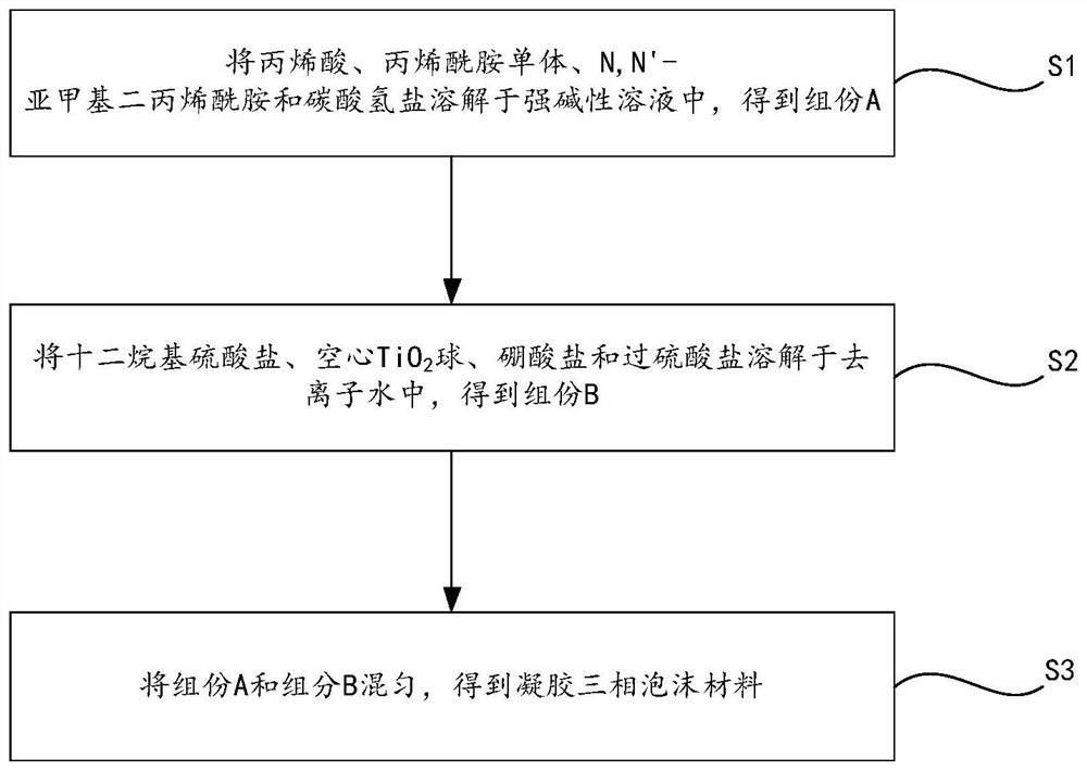 凝膠三相泡沫材料、制備方法及應(yīng)用