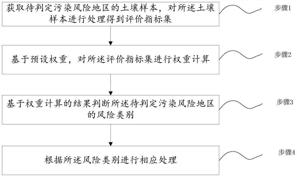 土壤污染風(fēng)險(xiǎn)的判斷方法、系統(tǒng)、存儲(chǔ)介質(zhì)及電子設(shè)備