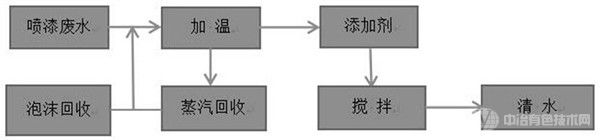 噴漆廢水的處理裝置和處理方法