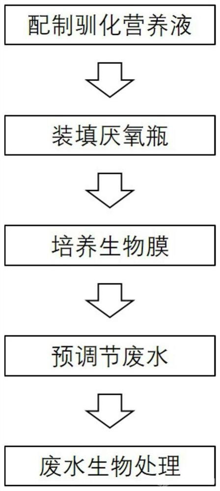 用于反硝化處理低濃度硝酸鹽氮廢水的生物處理方法