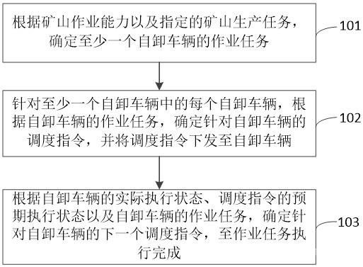 礦山自卸車輛的動態(tài)調度方法及裝置