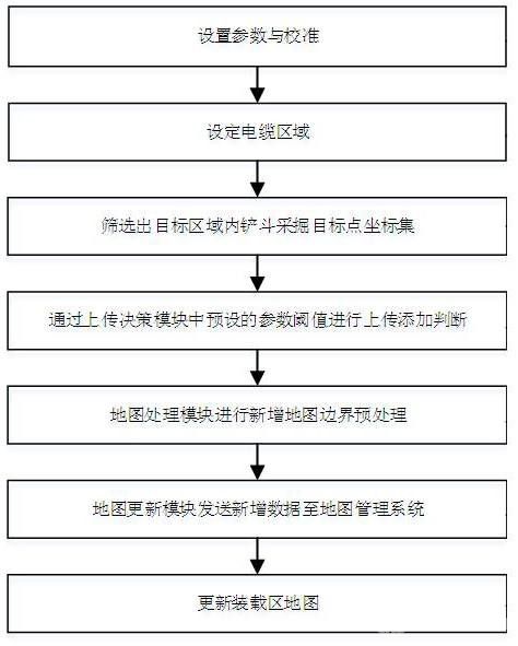 露天礦山無人運輸系統(tǒng)裝載區(qū)地圖生成方法及系統(tǒng)