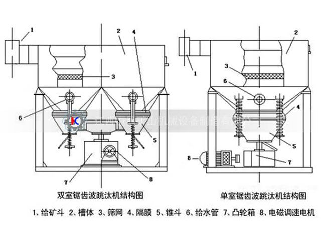 跳汰機產(chǎn)品結(jié)構(gòu)