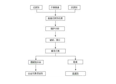 高效提取與分離回收不銹鋼渣中鉻的方法