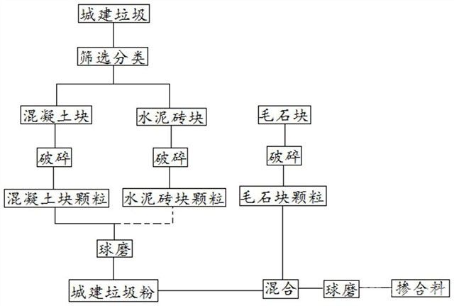 利用城建垃圾制備的混凝土超細(xì)復(fù)合礦物摻合料及其制備方法