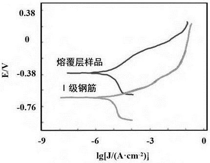 耐腐蝕熔覆層粉末材料、熔覆層的制備方法