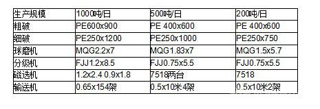 選礦生產線技術參數