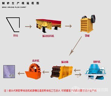 制砂生產(chǎn)線
