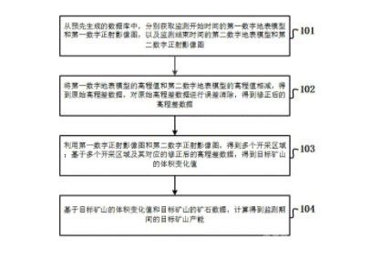 基于無人機的礦山產(chǎn)能監(jiān)測方法及裝置