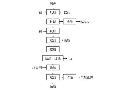 含鋁鋰固廢資源化回收利用方法