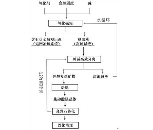 有色冶煉含砷固廢無害化資源化處理的方法