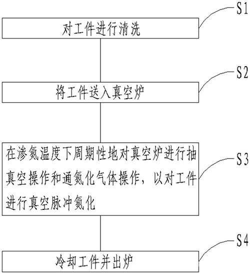 粉末冶金制品的氮化工藝方法