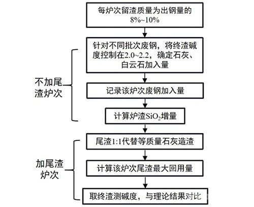 尾渣回用降低電弧爐煉鋼石灰消耗的方法