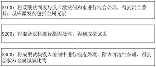 碳酸鹽固廢再次利用方法及其產(chǎn)物與應用