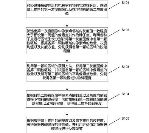 動力電池回收過程電極材料分離控制方法及系統(tǒng)