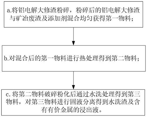 鋁電解大修渣與礦冶廢渣協(xié)同資源化的方法