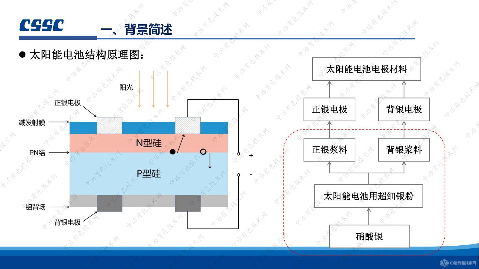 太陽(yáng)能電池漿料用球形銀粉 分析檢測(cè)技術(shù)