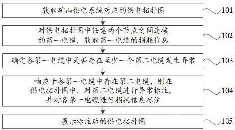 礦山供電系統(tǒng)的監(jiān)控方法、裝置、設備和介質