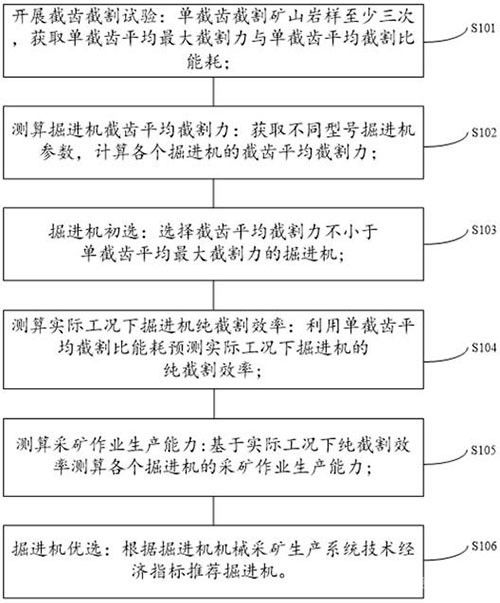 非煤礦山掘進機設(shè)備選型方法