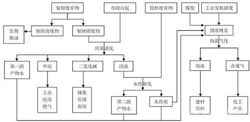 多源廢棄物資源化利用方法